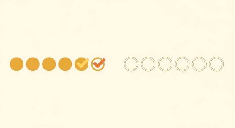 Minimal flat illustration of a streak momentum row — filled warm-gold circles representing completed streak days trailing into empty outlined circles representing upcoming days